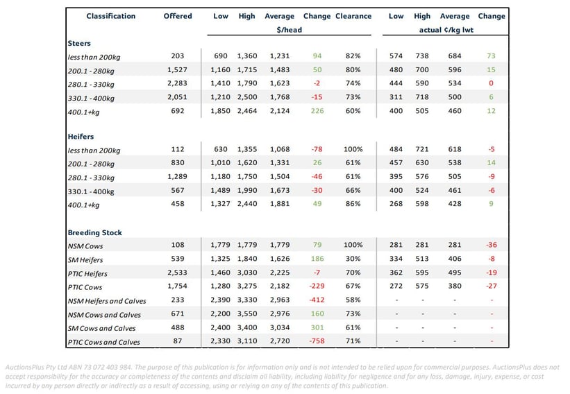 Weekly Cattle Comments - 07.05.21